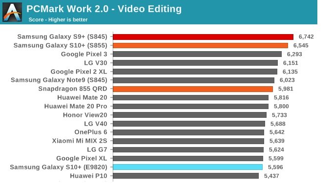 Điểm số Video Editing của 2 phiên bản Galaxy S10 +