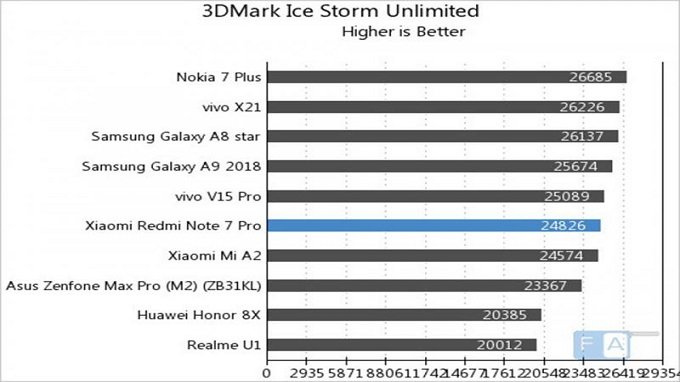 Redmi Note 7 Pro có điểm 3D Mark vượt xa các thiết bị có chipset tương tự