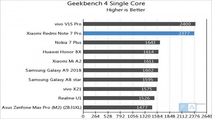 Điểm đơn nhân trên Geekbench của Redmi Note 7 Pro trên AnTuTu