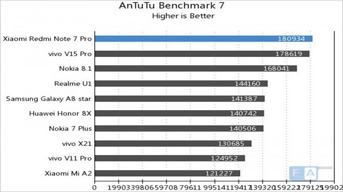Redmi Note 7 Pro giá rẻ đạt điểm số ấn tượng trên AnTuTu