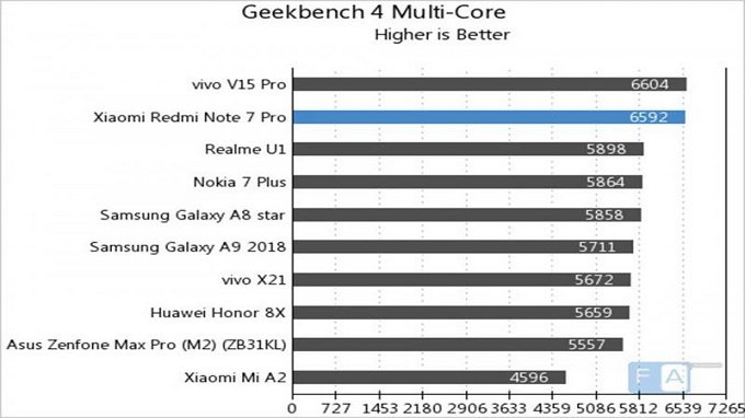 Điểm đa nhân trên Geekbench ấn tượng của Redmi Note 7 Pro 