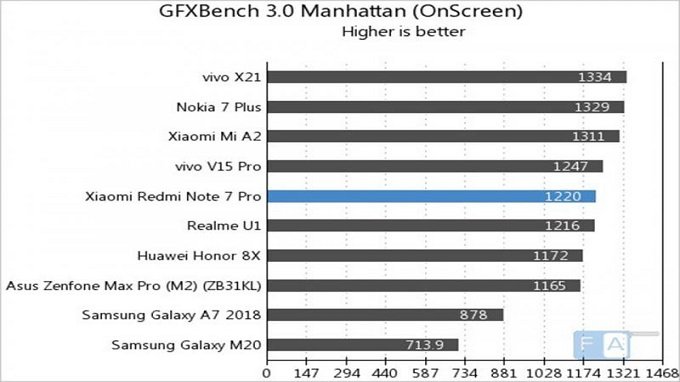 Redmi Note 7 Pro có điểm GFX vượt xa các thiết bị có chipset tương tự