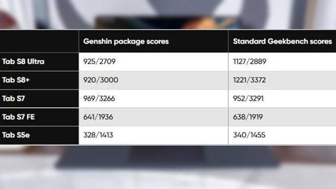 Hiệu năng Galaxy Tab S8 có chênh lệch ở các điều kiện do khác nhau