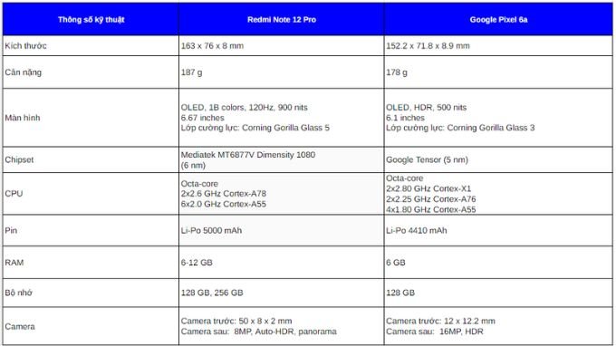 Bảng thông tin kỹ thuật của Google Pixel 6a và Redmi Note 12 Pro
