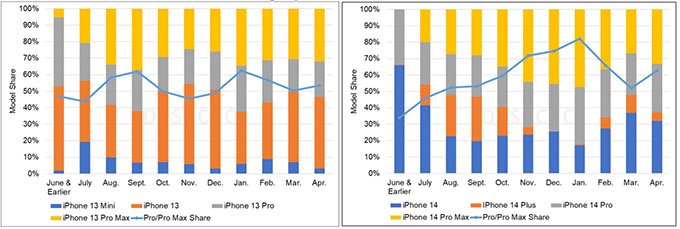 iPhone 14 Plus bán chạy hơn iPhone 13 mini đến 59%, liệu có thành công?