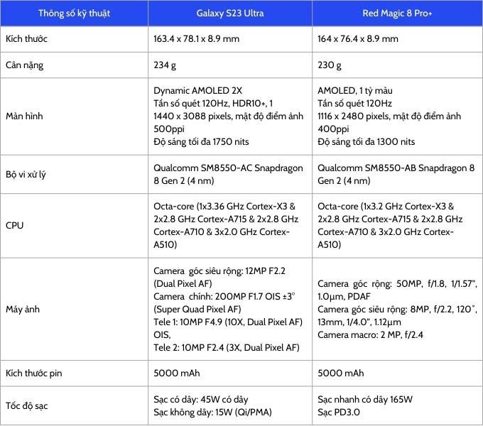 Bảng thông số kỹ thuật giữa Galaxy S23 Ultra và Red Magic 8 Pro+