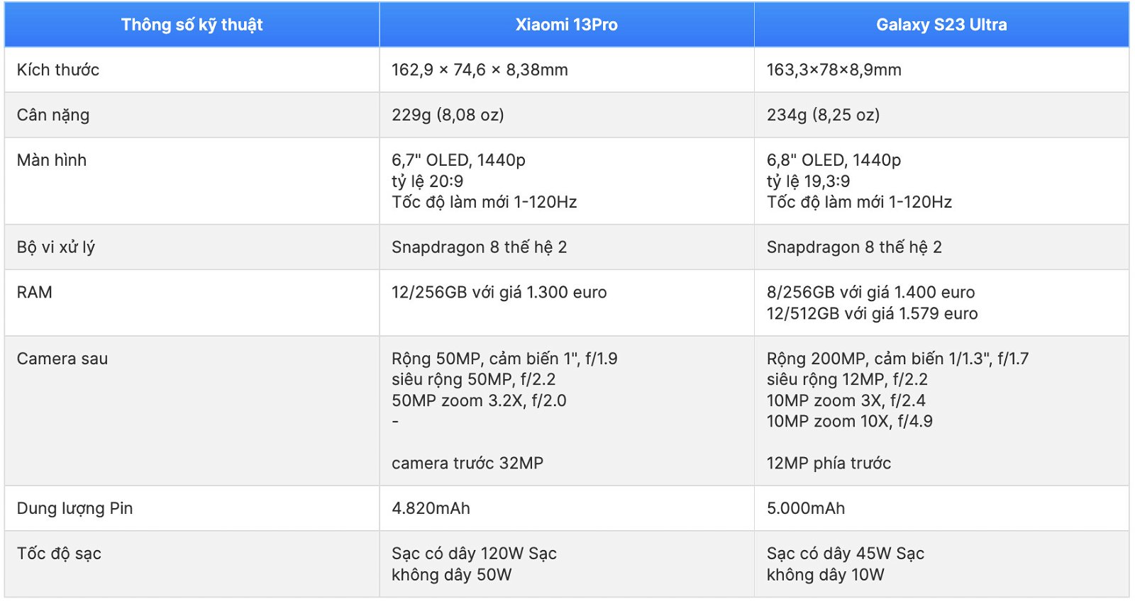 Cấu hình Galaxy S23 Ultra và Xiaomi 13 Pro đều được cung cấp sức mạnh từ chip xử lý Snapdragon 8 Gen 2 