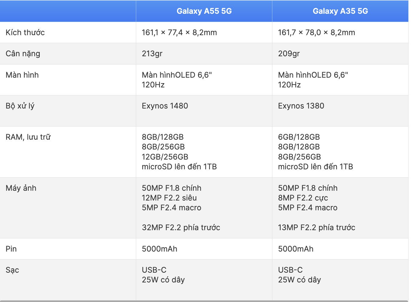 Bảng so sánh thông số Galaxy A55 5G và Galaxy A35 5G