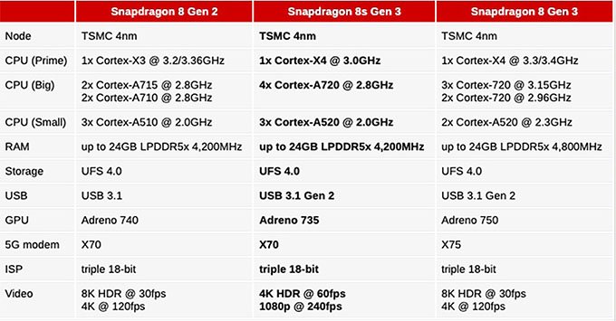 Tại sao Qualcomm lại tiến hành ra mắt Snapdragon 8s Gen 3?