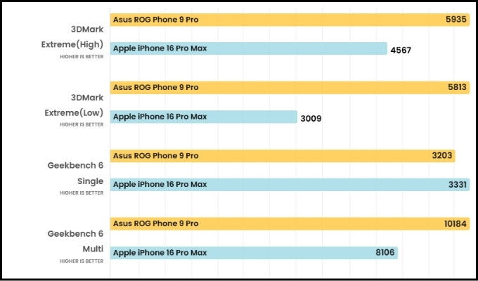 Điểm chuẩn hiệu năng của ROG Phone 9 Pro 5G và iPhone 16 Pro Max
