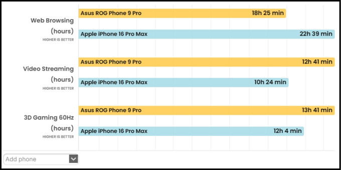Kết quả bài test về pin của ROG Phone 9 Pro 5G và iPhone 16 Pro Max