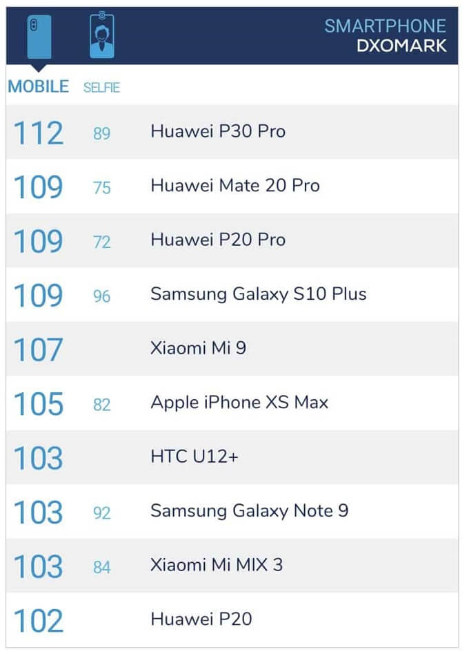 Huawei P30 Pro đứng đầu Dxomark với số điểm 112