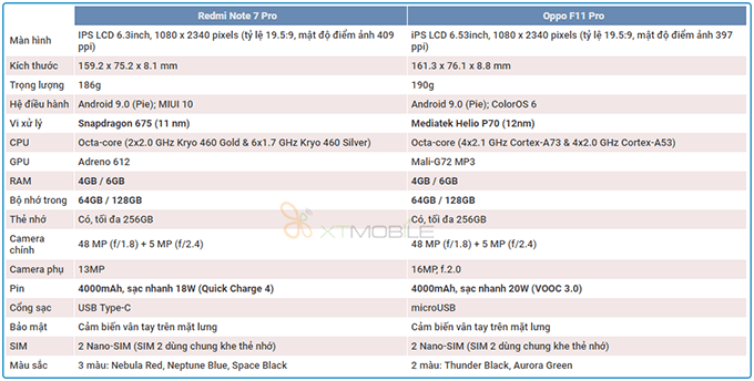 Bảng so sánh cấu hình Redmi Note 7 Pro và Oppo F11 Pro