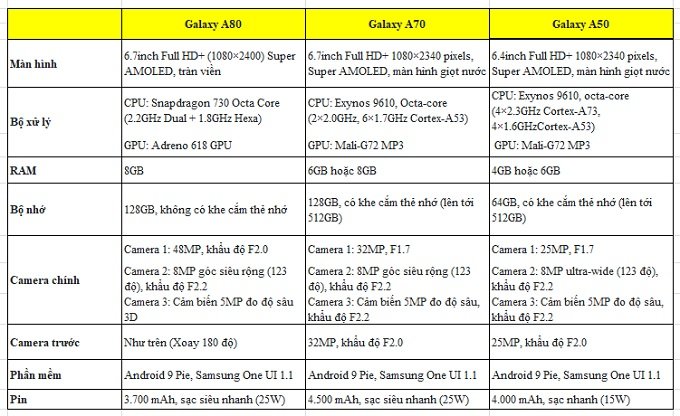 Thông số kỹ thuật của 2 smartphone Galaxy A