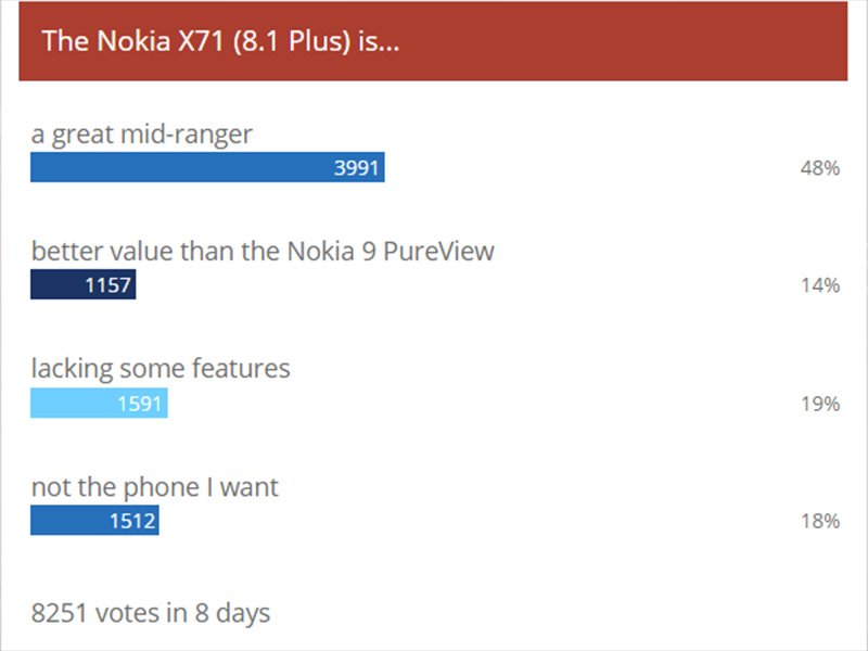 Nokia X71 đạt bình chọn ấn tượng trên GSMarena