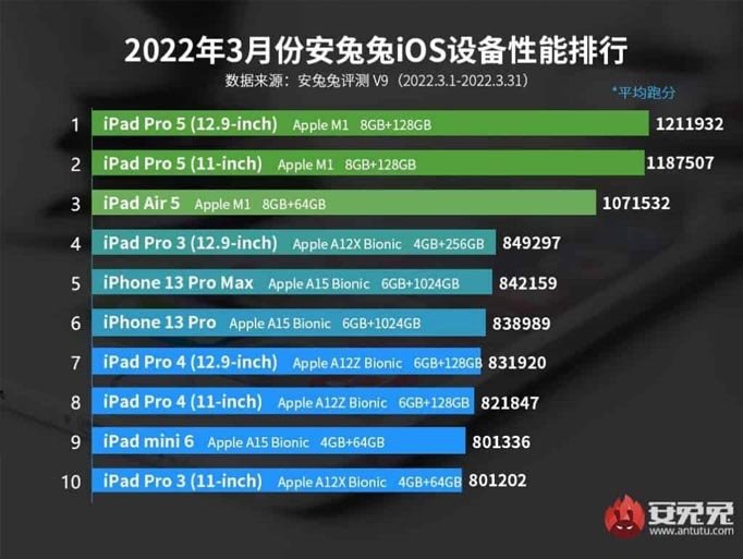Bảng xếp hạng hiệu năng Apple iOS tháng 3 năm 2022