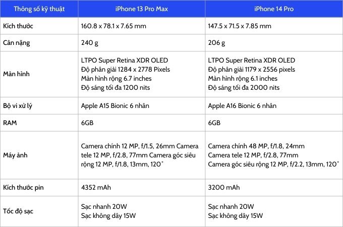 Bảng so sánh thông số kỹ thuật của iPhone 13 Pro Max cũ và iPhone 14 Pro