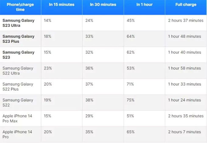 Galaxy S23 Ultra sạc nhanh chậm hơn 30% so với Galaxy S22 Ultra