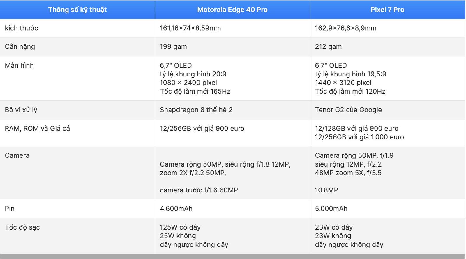 Snapdragon 8 Gen 2 trên Motorola rất phù hợp để chơi game!