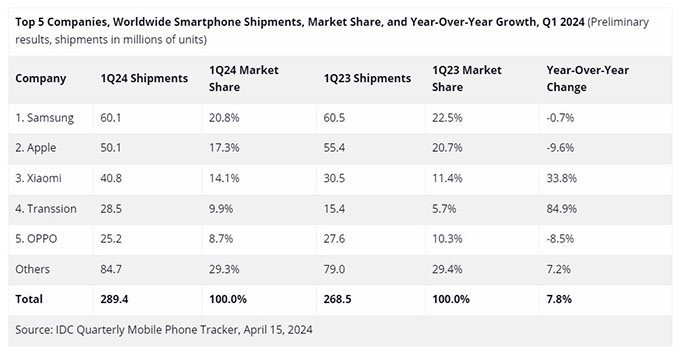 Samsung soán ngôi vương Apple sau khi doanh số iPhone giảm 10%.