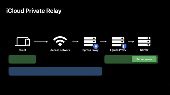 Cách thức hoạt động của iCloud Private Relay