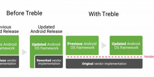 Project Treble - Giải pháp mới cho các thiết bị Android chậm update