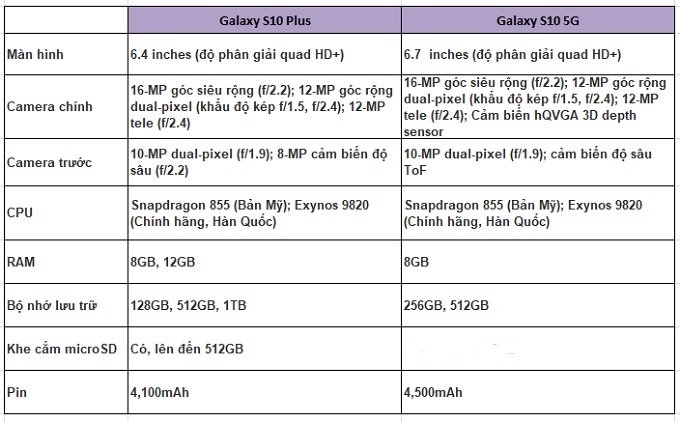  So sánh cấu hình Galaxy S10 Plus và S10 5G