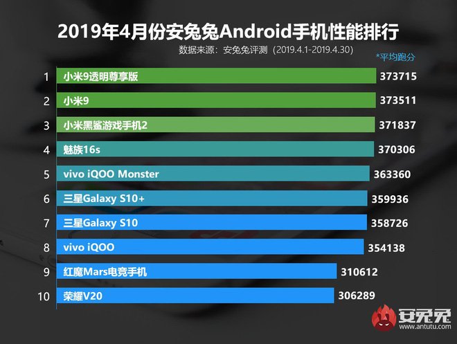 Hiệu năng Galaxy S10 Plus thua xa Mi 9 trong bảng xếp hạng mới