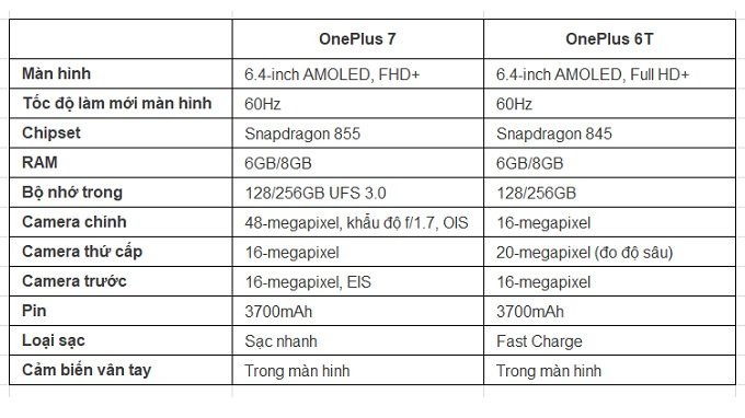 So sánh thông số kỹ thuật OnePlus 7 và OnePlus 6T