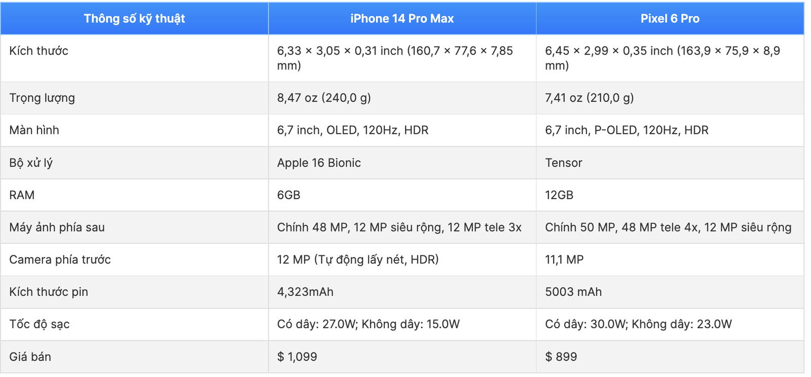 Bảng so sánh iPhone 14 Pro Max và Google Pixel 6 Pro