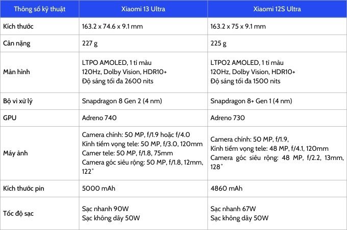Bảng so sánh thông số kỹ thuật của Xiaomi 13 Ultra và Xiaomi 12S Ultra