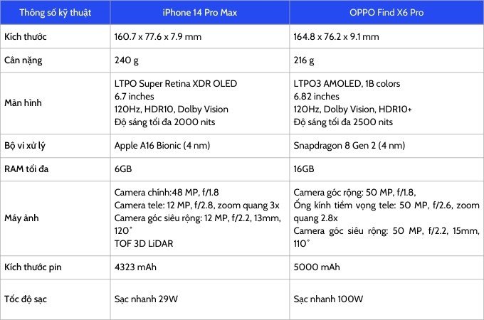 Bảng so sánh thông số kỹ thuật giữa iPhone 14 Pro Max và OPPO Find X6 Pro