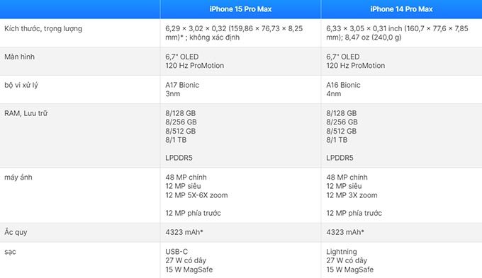 Bảng so sánh thông số kỹ thuật iPhone 15 Ultra vs iPhone 14 Pro Max