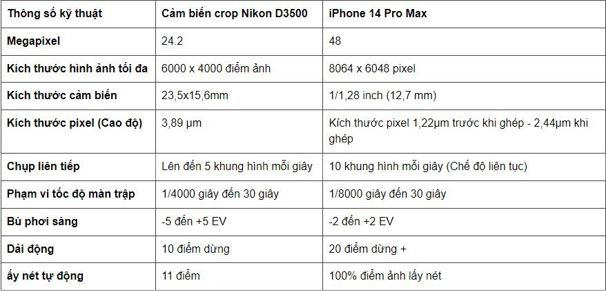 So sánh thông số kỹ thuật của iPhone và máy ảnh