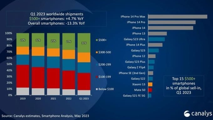 Doanh số bán smartphone quý 1 năm 2023