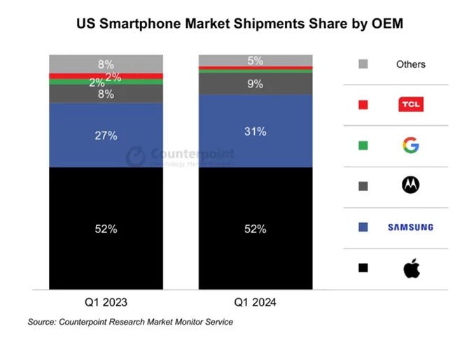 Galaxy S24 giúp Samsung bứt phá tại thị trường Mỹ