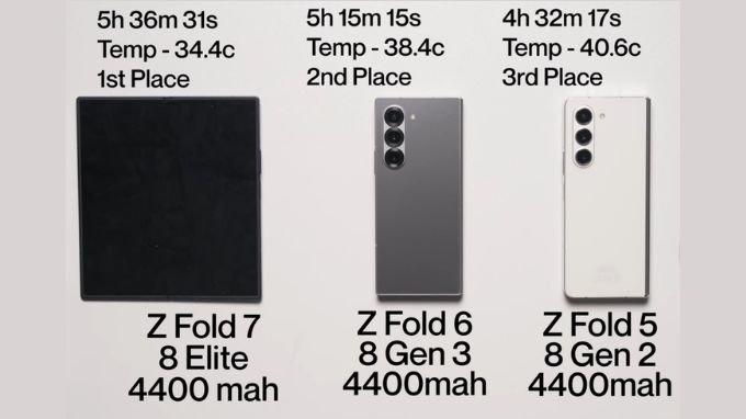 Bài test kiểm tra pin Galaxy Z Fold 7
