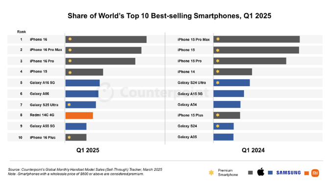 iPhone 16 là mẫu iPhone bán chạy nhất 2025