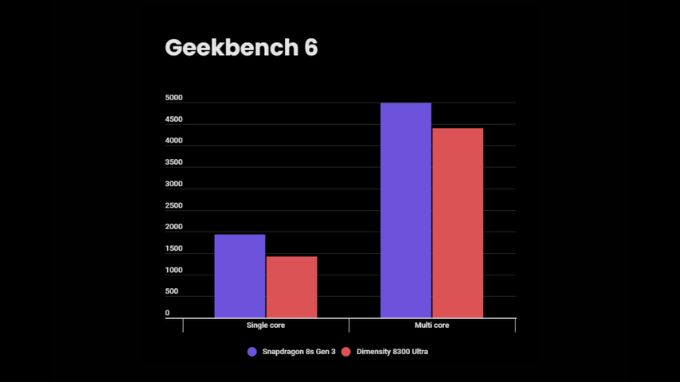 Điểm số Geekbench: Snapdragon tiếp tục thắng thế