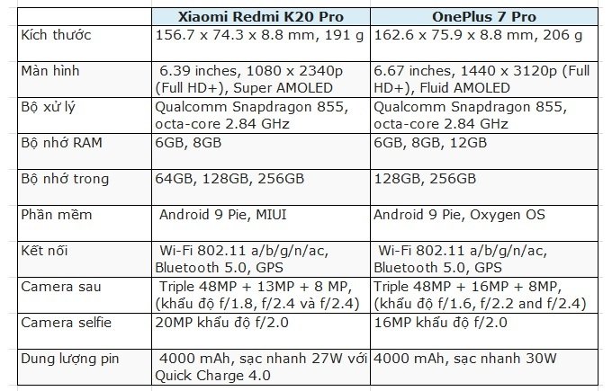 Bảng so sánh cấu hình OnePlus 7 Pro và Redmi K20 Pro