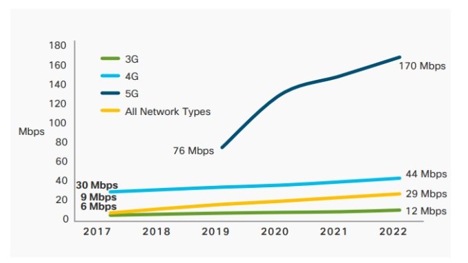 So sánh tốc độ của các thế hệ mạng viễn thông