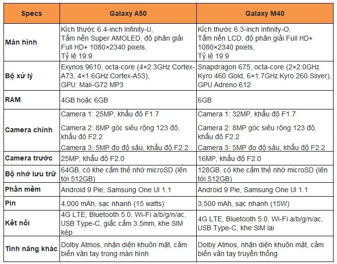 So sánh thông số kỹ thuật Galaxy M40 và Galaxy A50