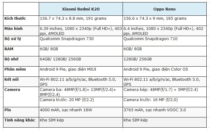 So sánh cấu hình Redmi K20 và Oppo Reno
