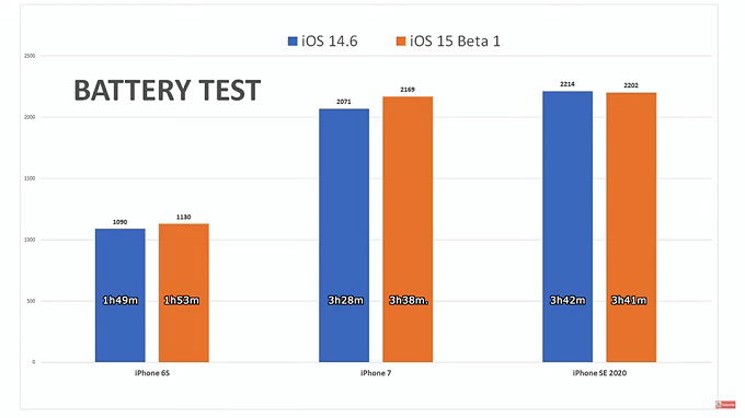 Phiên bản iOS 15 beta 1 không mang lại bất cứ sự cải thiện nào về thời lượng pin