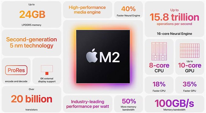 Tóm tắt toàn bộ thông tin về chip Apple M Series của Apple mới sản xuất