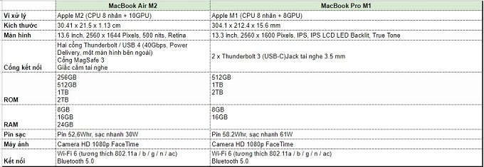 Bảng thông số cấu hình Macbook Air M2 và Macbook Pro M1