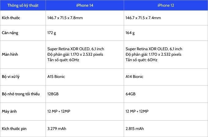 Bảng so sánh thông số kỹ thuật iPhone 14 và iPhone 12