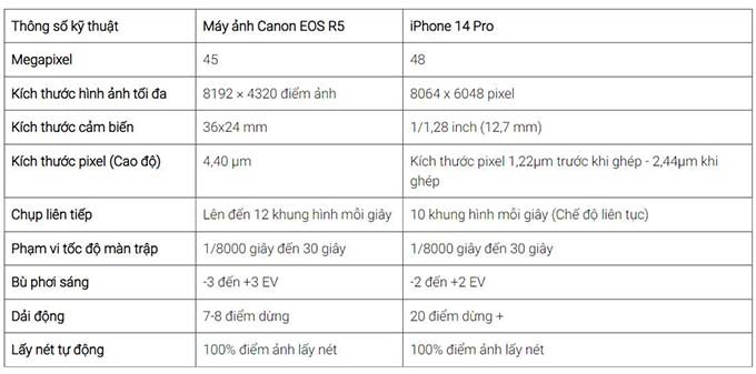 So sánh thông số kỹ thuật của iPhone 14 Pro vs máy ảnh Canon