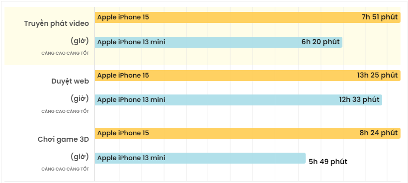 Bài kiểm tra thời lượng sử dụng của iPhone 15 và iPhone 13 mini