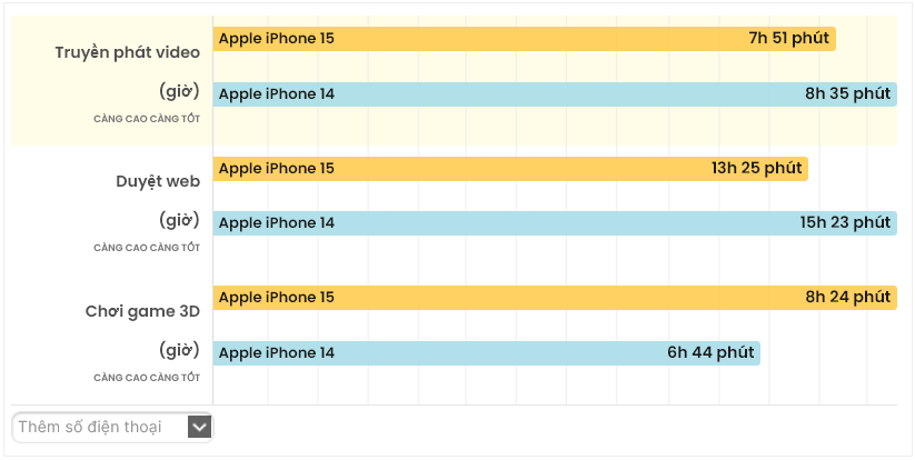 Bài test thời lượng sử dụng của iPhone 15 và iPhone 14